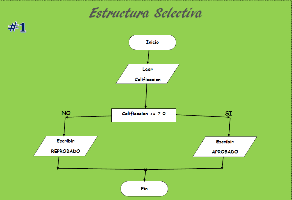 Estructura Secuencial Y Selectiva Diagrama De Flujo
