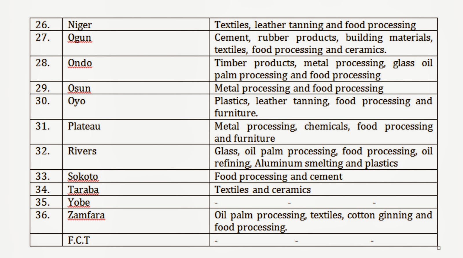 NIGERIA'S INDUSTRIES Geoinformation