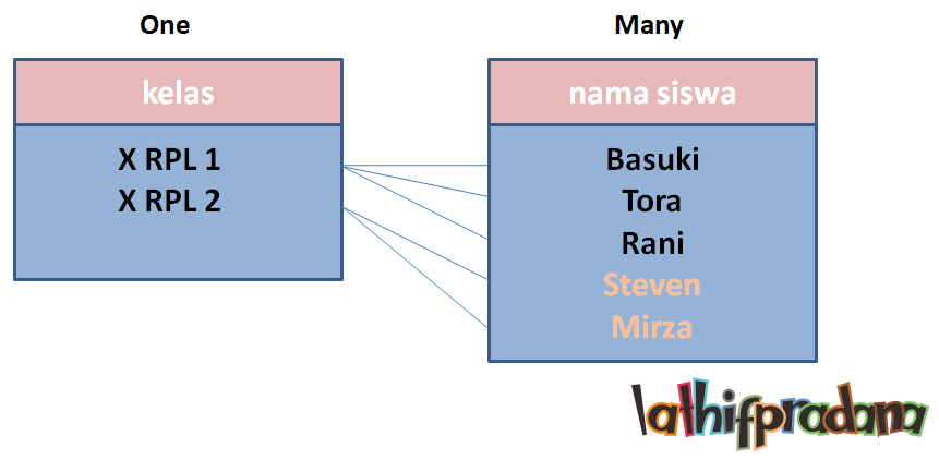 Mysql связь one to many. 1 to many times. One to many relationship. One to many. One to many database.