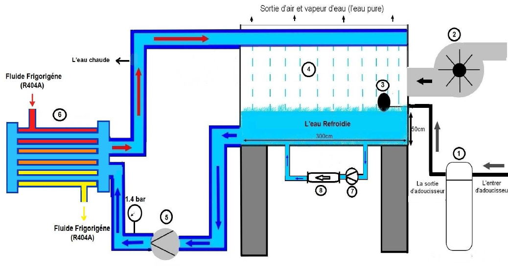 Froid industriel Tour de refroidissement