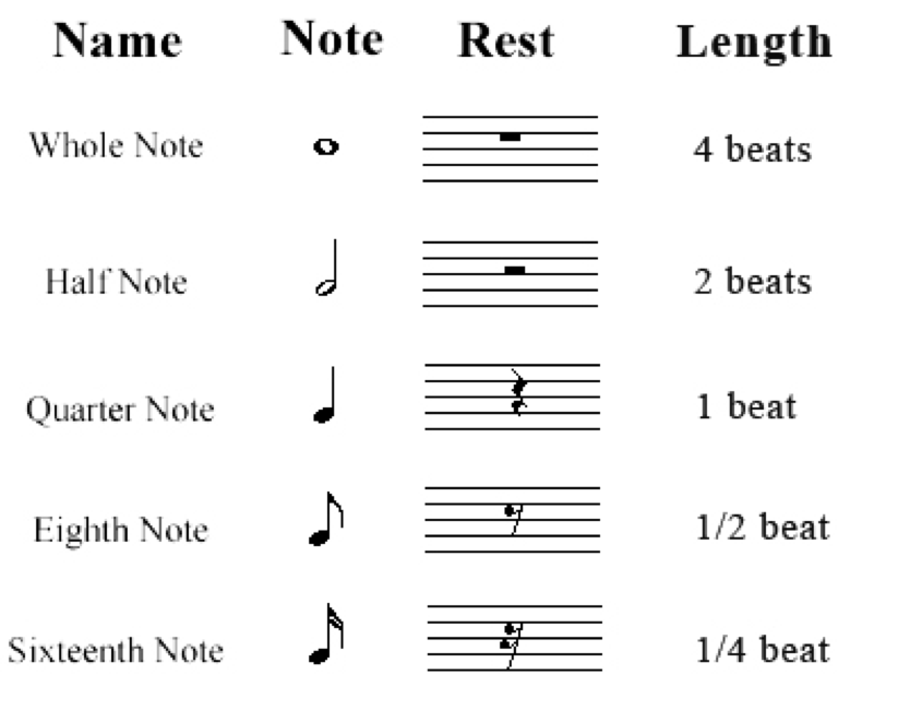 Musical Notes Rests Chart - Sixteenth Streets