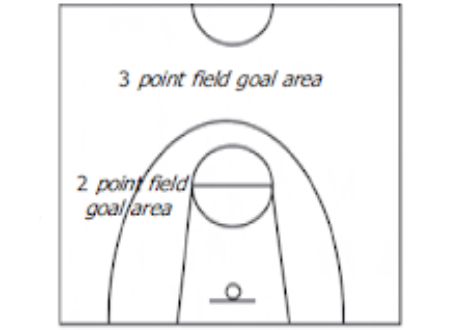 Poin Dalam Bola Basket