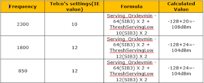 Techworld with Prajna: Multi Carrier Settings-Cell Reselection in LTE ...