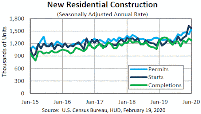 Chart: Housing Starts - January 2020 Update
