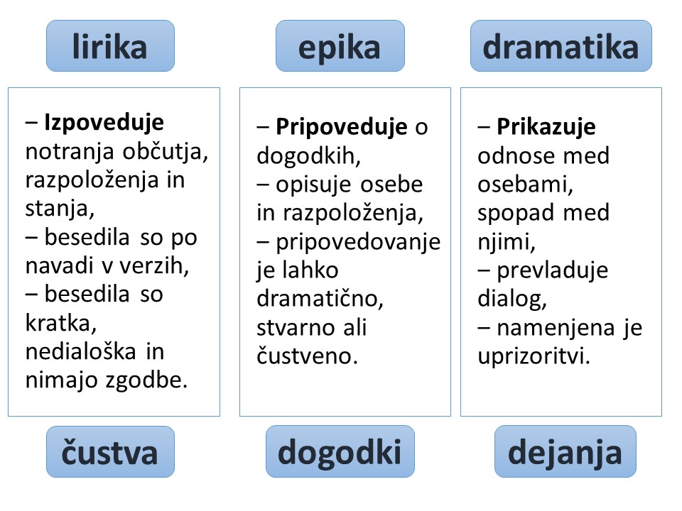 Epika Liryka Dramat Sprawdzian Klasa 8 Epika, lirika in dramatika: Epika, lirika, dramatika