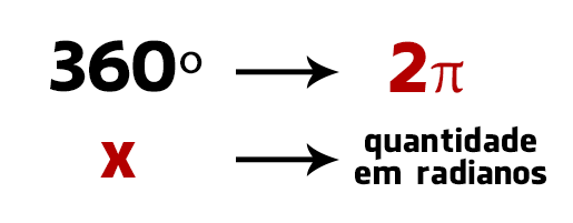 Entendendo a regra de sinais para as razões trigonométricas no círculo  unitário. Por Daniela Mendes.