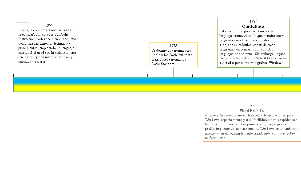 Linea del tiempo de la evolución de Visual Basic