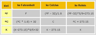 Kali ini kita akan membahas sebuah materi pembelajaran Fisika SMP kelas 7 kurikulum 2013 hasil revisi tahun 2018 semester 1 yaitu tentang suhu dan alat pengukurnya yang akan kita rangkum mulai dari pengertian suhu, alat ukur suhu, pengertian termometer, jenis jenis termoneter, termometer zat padat, cair, gas, cara pengukuran farhenheit ke celcius, rumus merubah / konversi suhu dari celcius ke fahrenheit ke kelvin