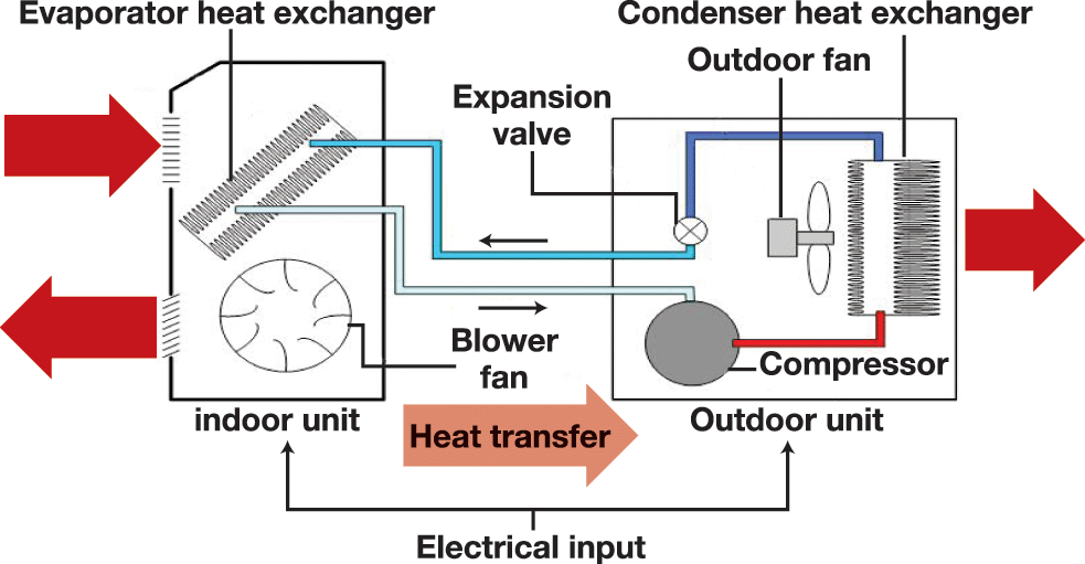 Gambar. Prinsip kerja Air Conditioner (AC)