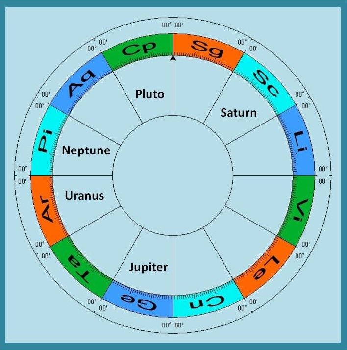 Нептун в домах натальной карты. Нептун в натальной карте. Цвета Нептуна в астрологии. Нептун обозначение в натальной. Юпитер и Нептун в астрологии.