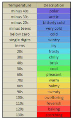 Temperature Scale