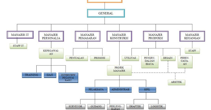 Struktur Organisasi Perusahaan Kontraktor