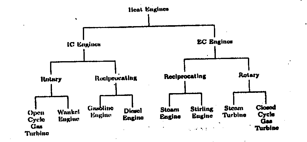 Types of engineering. Types of engines. Classification Tree. Type of engine Shipse.