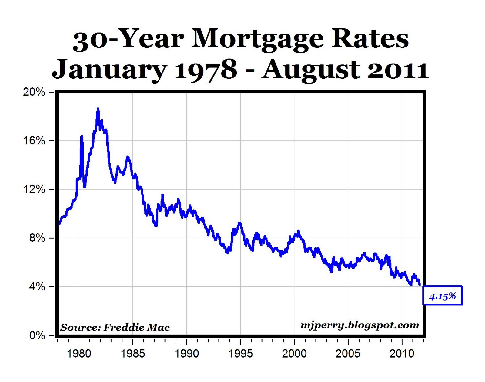 CARPE DIEM Mortgage Rates Fall to Record Low Levels Monthly Payments