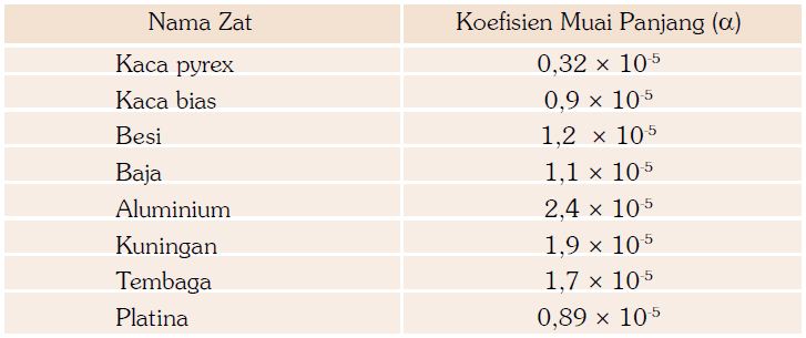 Rumus Koefisien Muai Panjang Luas Dan Volume Beserta Contoh Soal Dan Pembahasannya
