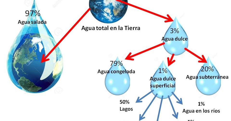 Sembrando hábitos de lectura El agua