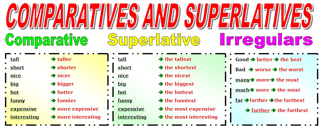 Английский язык comparative superlative. Comparative and Superlative adjectives правило. Таблица Comparative and Superlative. Comparative and Superlative adjectives правила. Adjective Comparative Superlative таблица.