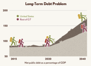 america’s long-term fiscal problem