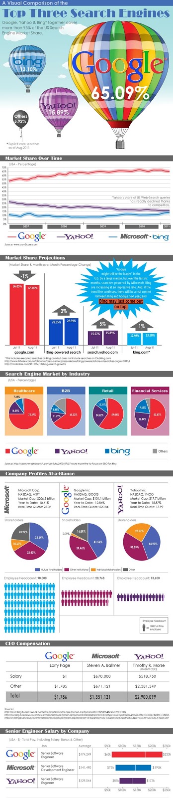 Comparison of the Top Three Search Engines: Bing+Yahoo > Google? [INFOGRAPHIC]