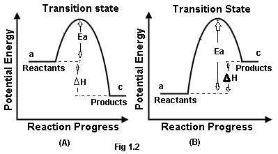 Progress of reaction A and B