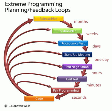 مكتبة احمد: Model Pengembangan Sistem 6 (Extreme Programming)