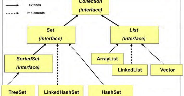 Selenium Automation Helper: Java collection Framework