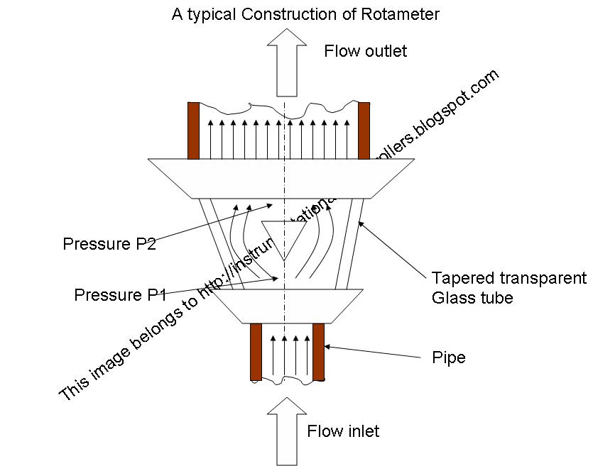 Instrumentation and Control Engineering: What is Rotameter or Variable