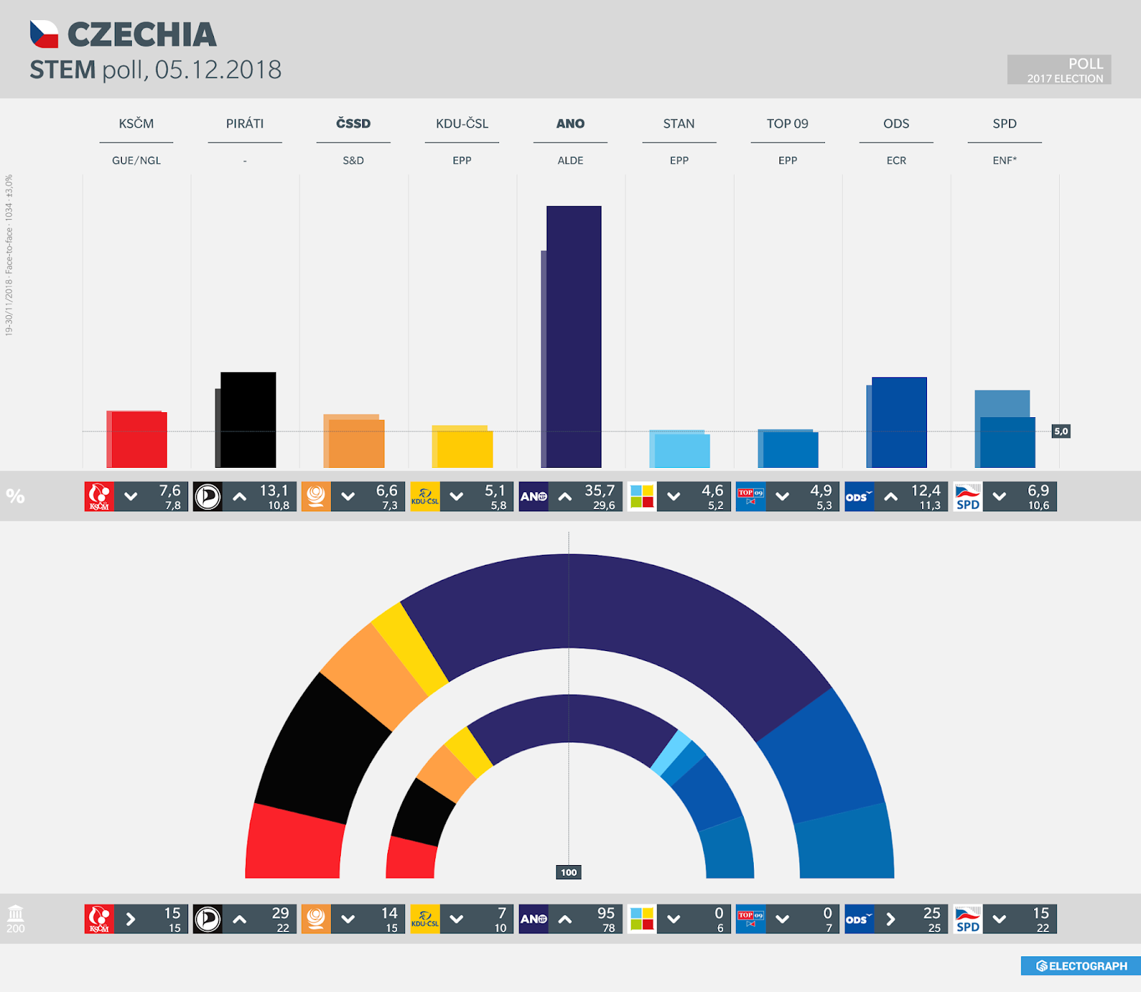 CZECHIA: STEM poll chart, 5 December 2018