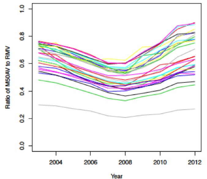The Oregon Economics Blog Fred Thompson Property Tax Assessment in Oregon