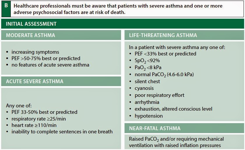 emergency medicine asthma pathophysiology and asthma symptom chart