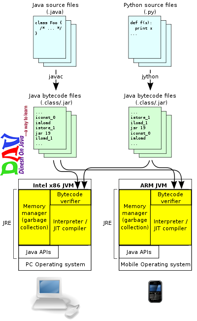 Java Virtual Machine (JVM)