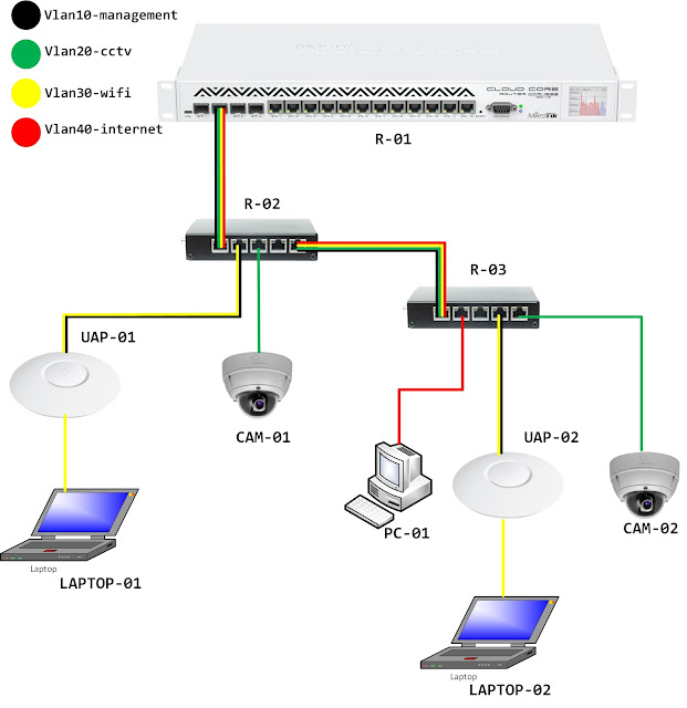 Mikrotik vlan trunk