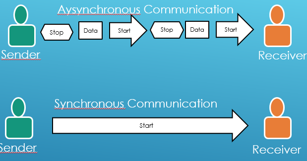 Asynchronous Vs. Synchronous Communications
