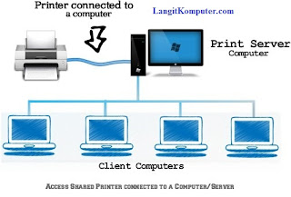 LangitKomputer.com - Cara Printer Sharing Windows 7 dan XP, LAN dan WiFi