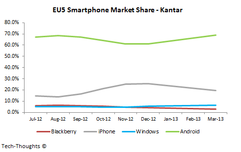 EU5 Smartphone Market Share - Kantar