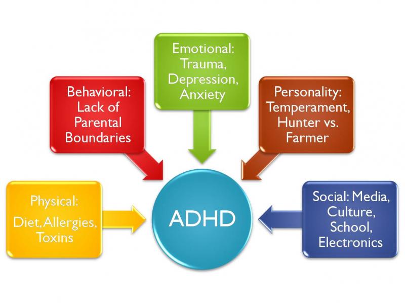 Diet and attention deficit hyperactivity disorder