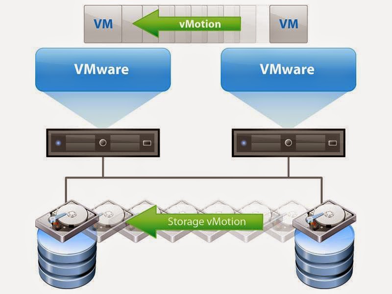 VMware technology vmotion and svmotion
