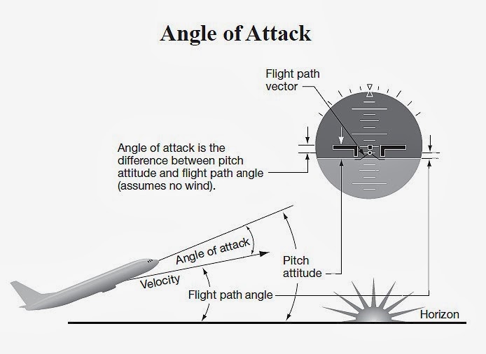 the-arts-sciences-and-medicine-flying-the-angle-of-attack-aviation