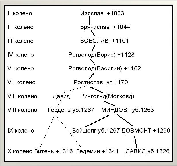 князья полоцкого княжества. полоцкое княжество всеслав брячиславич. схему-древо князей княжества. князья полоцкого княжества. полоцкое княжество система управления.