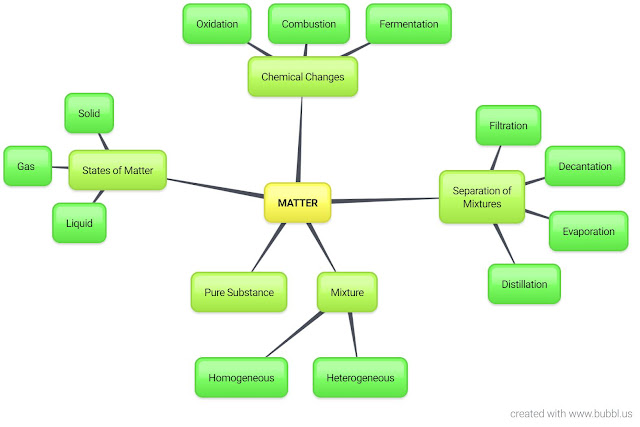Natural Science 6th course: Unit 7: MATTER