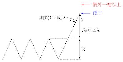 賣出買權應用策略-期貨OI價量背離