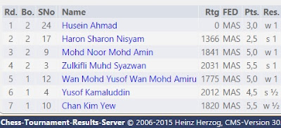 GiLoCatur's Blog: A Look At MAS Fide Ratings (Women) List