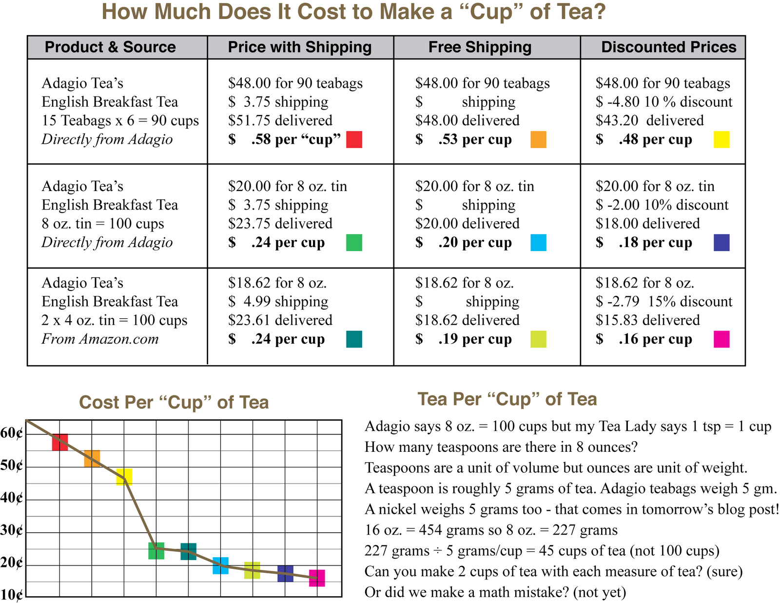 Excel Math: Price Per Item Calculations