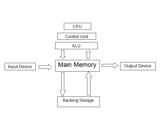 Tomas Computer Systems: Data Flow Diagram