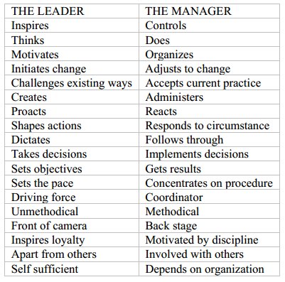 Differentiation between a Good Leader and an Effective Manager