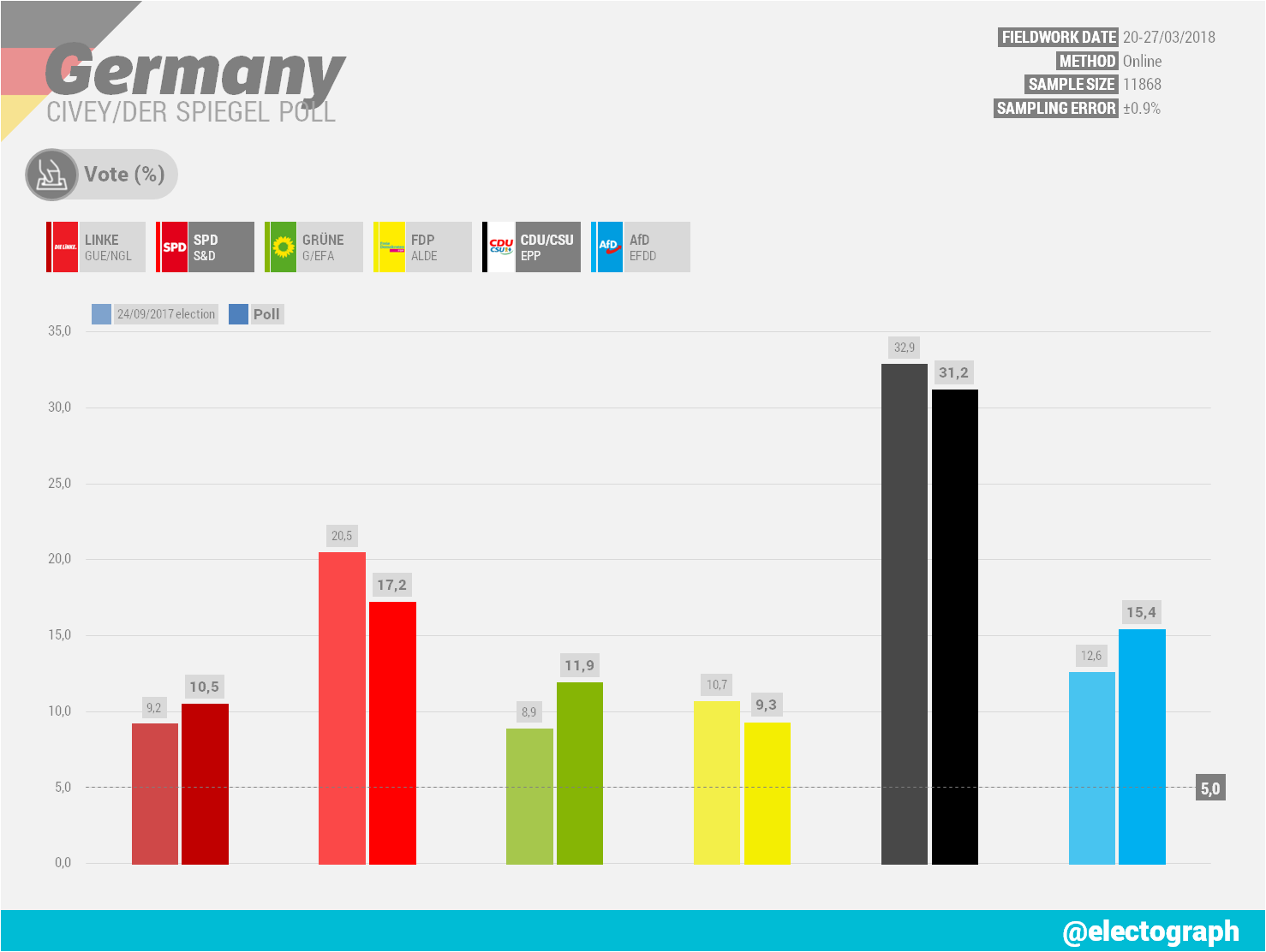 GERMANY Civey poll chart for Der Spiegel, March 2018