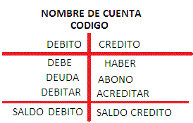 DOCUMENTOS COMERCIALES Y SOPORTE CONTABLE: CUENTAS T , SU DINÁMICA Y SU ...