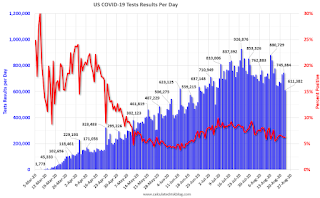 COVID-19 Tests per Day