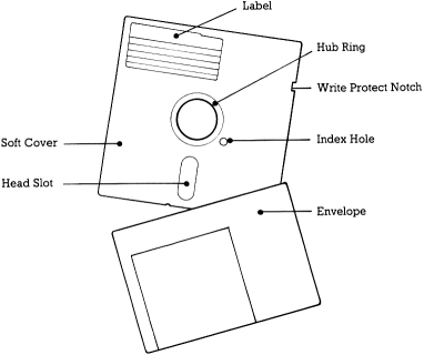 The Storage Devices: Floppy Disk