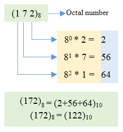 Codeforwin: C program to convert Octal to Decimal number system
